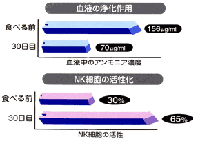 血液浄化作用、NK細胞の活性化